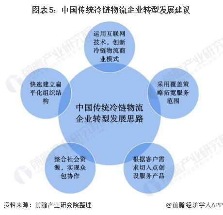 2020年中国冷链物流行业发展现状及竞争格局分析——基于工业互联网数据服务的视角